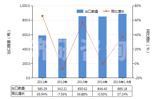 2011-2015年9月中國(guó)對(duì)苯二甲酸鹽(HS29173690)出口量及增速統(tǒng)計(jì)